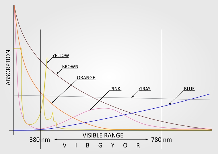 D to Z color Visible Range